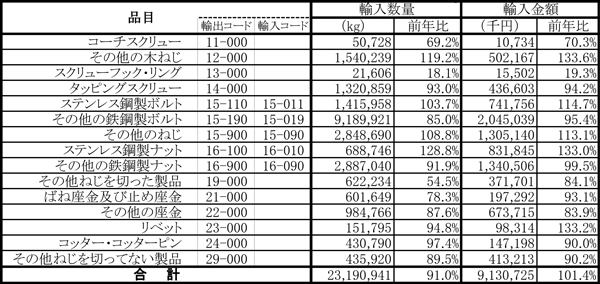 鉄鋼製ねじ輸入.jpg