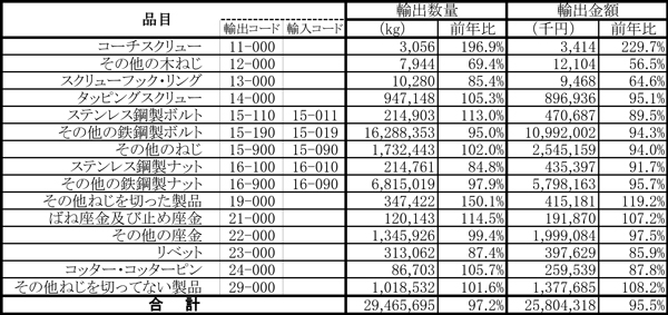 鉄鋼製ねじ輸出.jpg