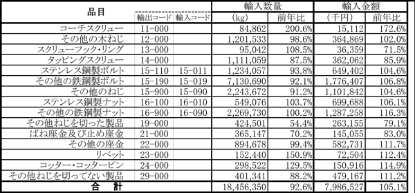 鉄鋼製ねじ輸入.jpg