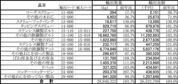 鉄鋼製ねじ輸出.jpg