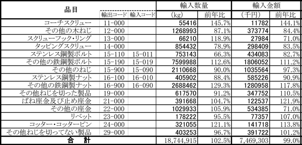 鉄鋼製ねじ輸入.jpg