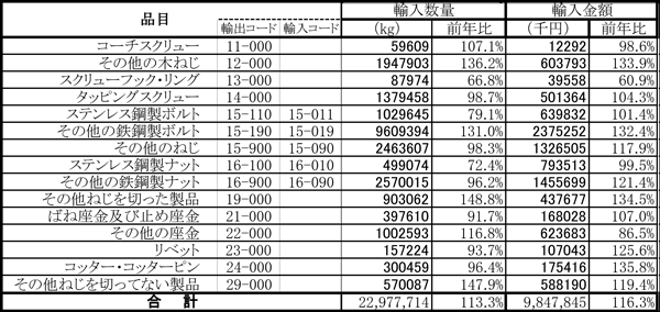 鉄鋼製ねじ輸入.jpg