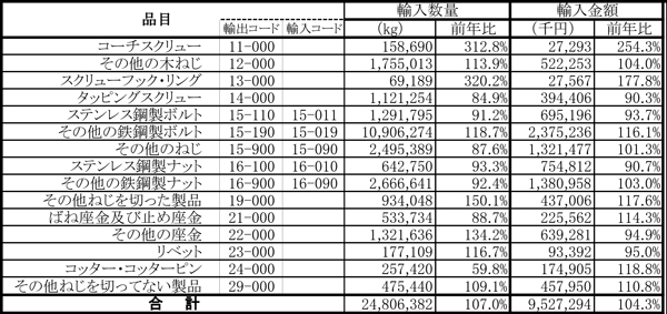 鉄鋼製ねじ輸入.jpg