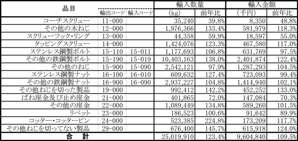 鉄鋼製ねじ輸入.jpg