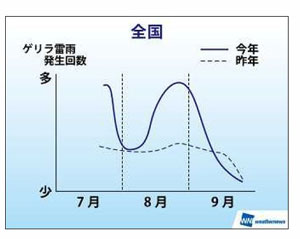 ゲリラ豪雨予測