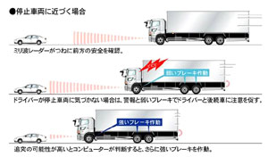 衝突被害軽減ブレーキの概要