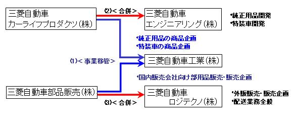 三菱自動車