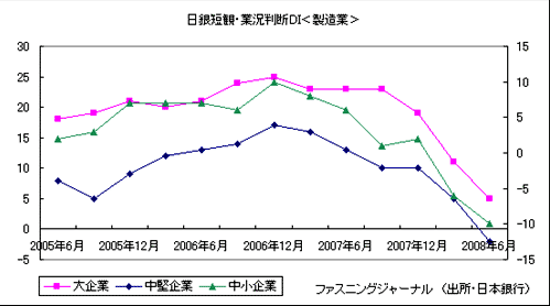 日銀短観