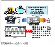 三元触媒系への応用イメージ図